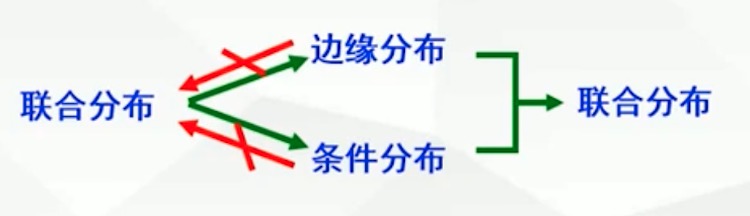 p17-联合分布 边缘分布 条件分布关系